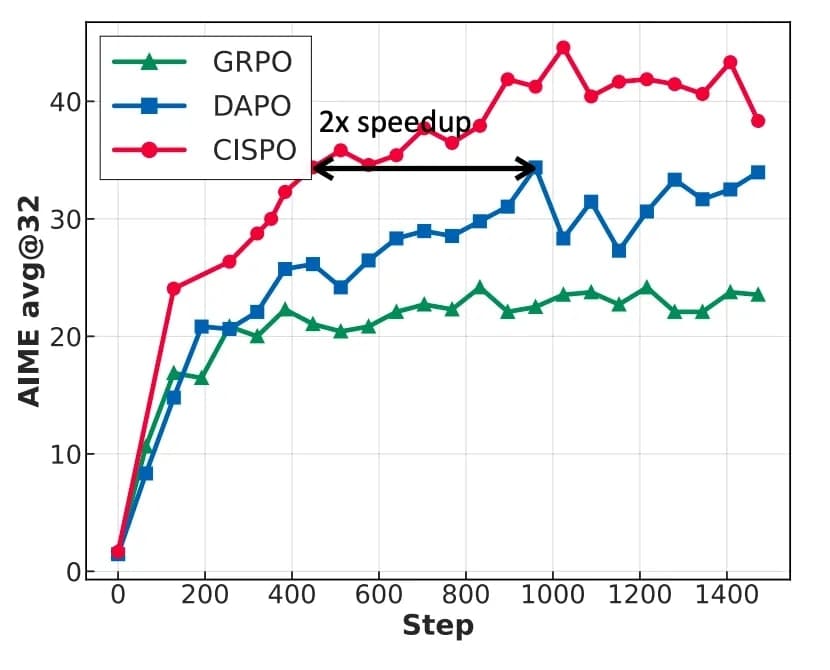 Cispo vs. grpo a dapo
